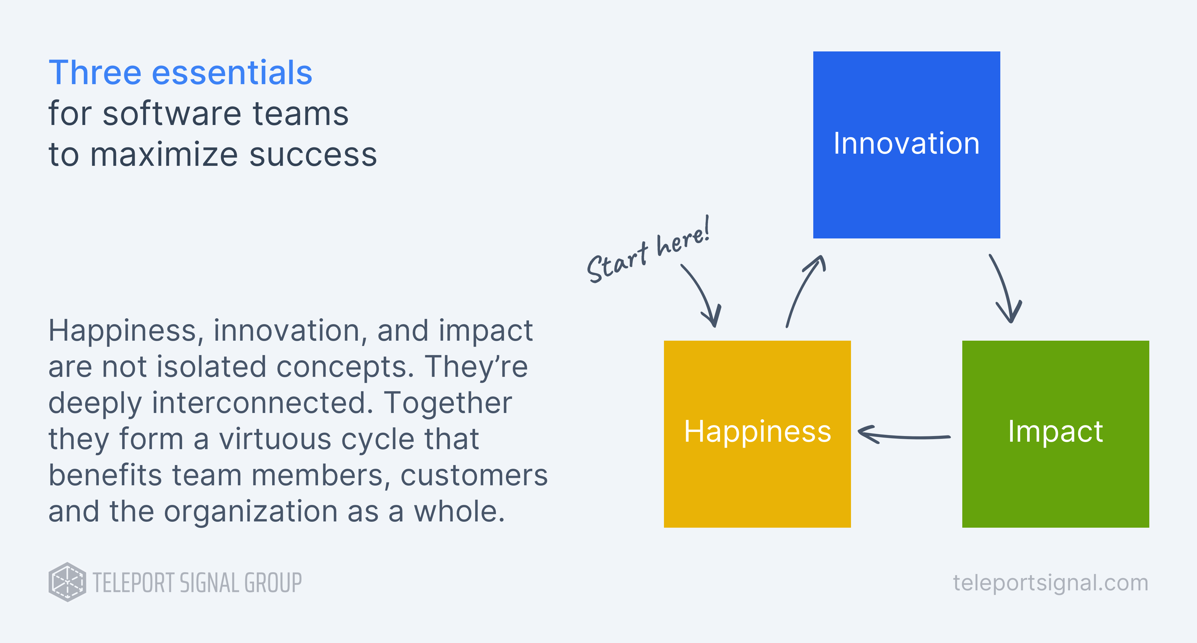 A diagram showing the cyclical relationship between happiness, innovation and impact